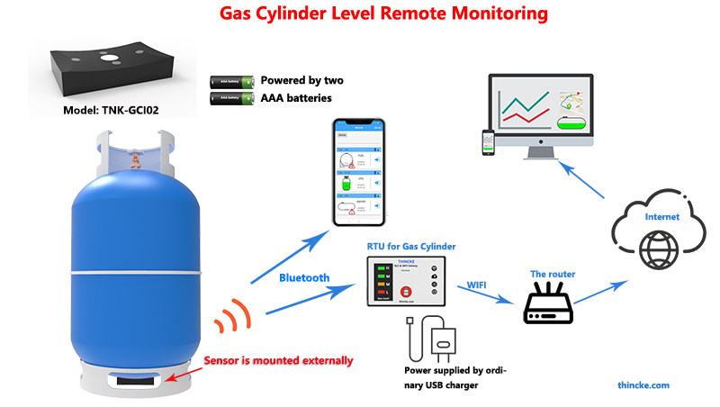 Gas Cylinder Level Sensor  Propane Tank level indicator - Thincke