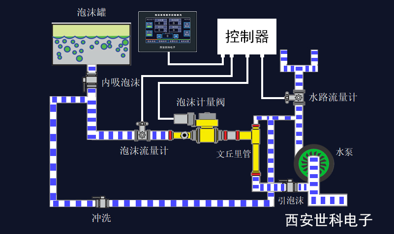 Working principle of Auto Foam Proportioner System