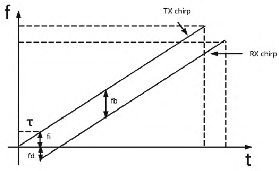 FMCW technology for 80 GHz Radar